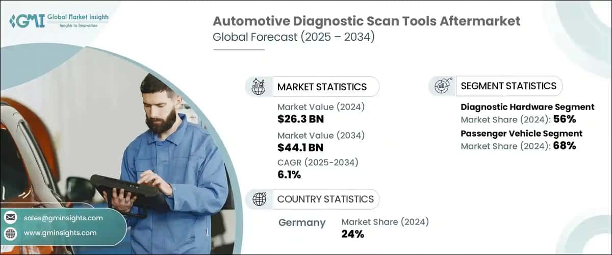 Automotive Diagnostic Scan Tools Aftermarket