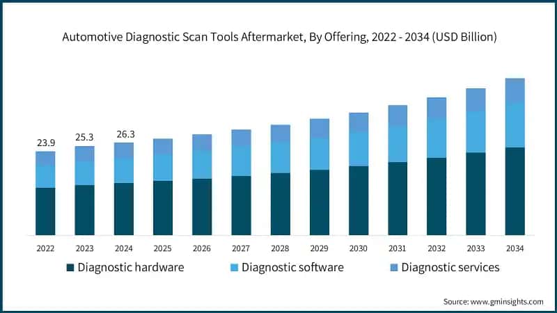 Automotive Diagnostic Scan Tools Aftermarket, By Offering, 2022 - 2034 (USD Billion)