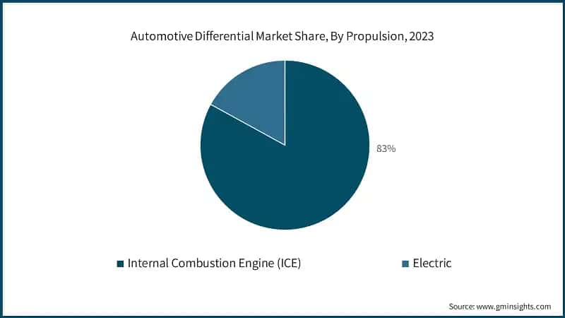 Automotive Differential Market Share, By Propulsion, 2023