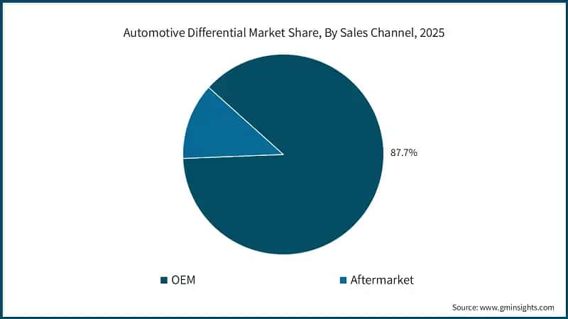 Automotive Differential Market Share, By Sales Channel, 2025