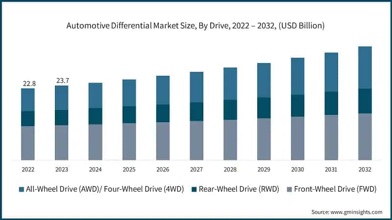 Automotive Differential Market Size, By Drive, 2022 – 2032, (USD Billion)