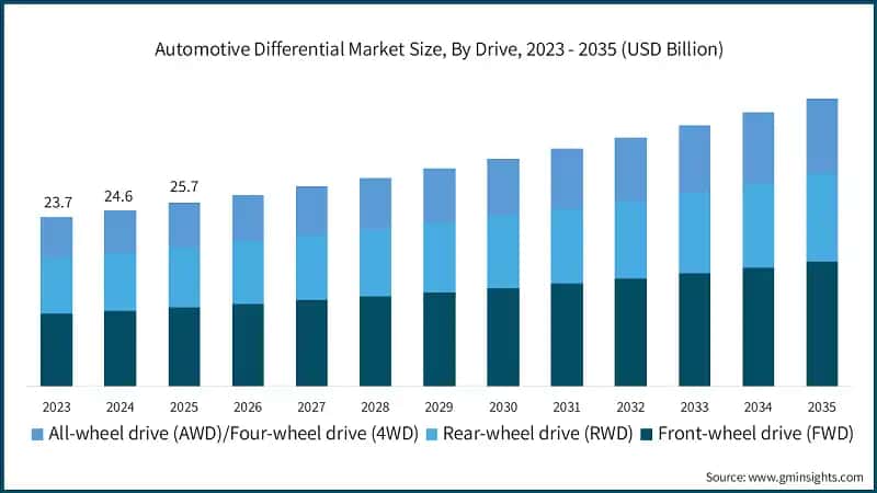 Automotive Differential Market Size, By Drive, 2023 - 2035 (USD Billion)