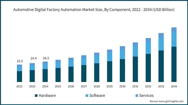Dimensione del mercato dell'automazione digitale delle fabbriche automobilistiche, Per componente, 2022 - 2034 (USD miliardi)