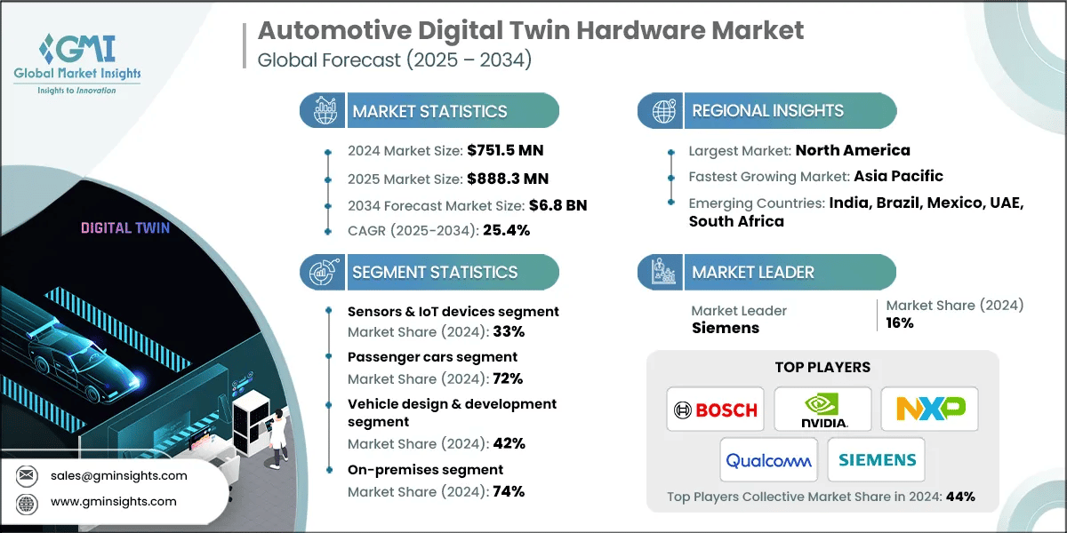 Automotive Digital Twin Hardware Market