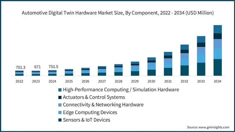 Automotive Digital Twin Hardware Market Size, By Component, 2022 - 2034 (USD Million)