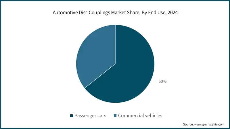 Automotive Disc Couplings Market Share, By End Use, 2024