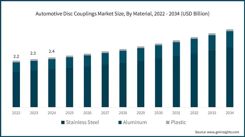 Automotive Disc Couplings Market Size, By Material, 2022 - 2034 (USD Billion)