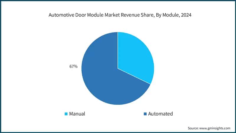 China Automotive Door Module Market Size, 2022- 2034 (USD Billion)