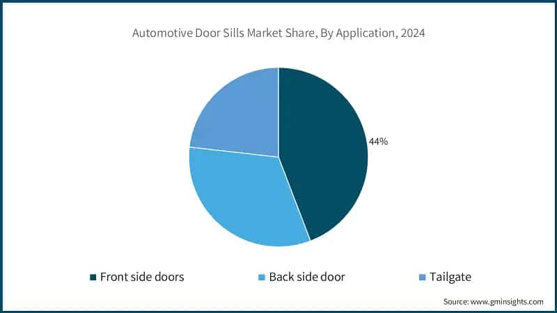 Automotive Door Sills Market Share, By Application, 2024