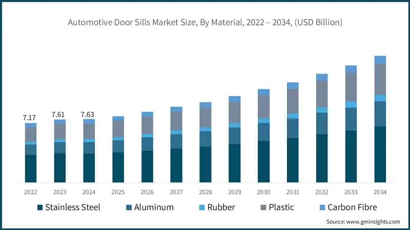 Automotive Door Sills Market Size, By Material, 2022 – 2034, (USD Billion)