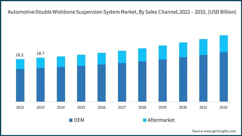 Automotive Double Wishbone Suspension System Market, By Sales Channel, 2022 – 2032, (USD Billion)