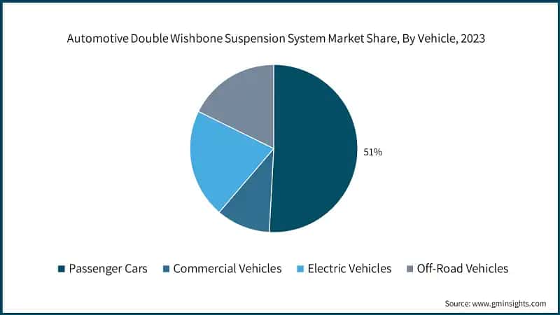 Automotive Double Wishbone Suspension System Market Share, By Vehicle, 2023