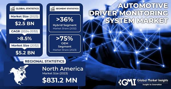 Automotive Driver Monitoring System Market