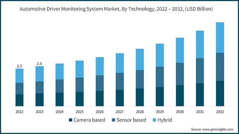 Automotive Driver Monitoring System Market, By Technology,  2022 – 2032, (USD Billion)