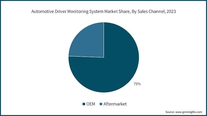 Automotive Driver Monitoring System Market Share, By Sales Channel, 2023