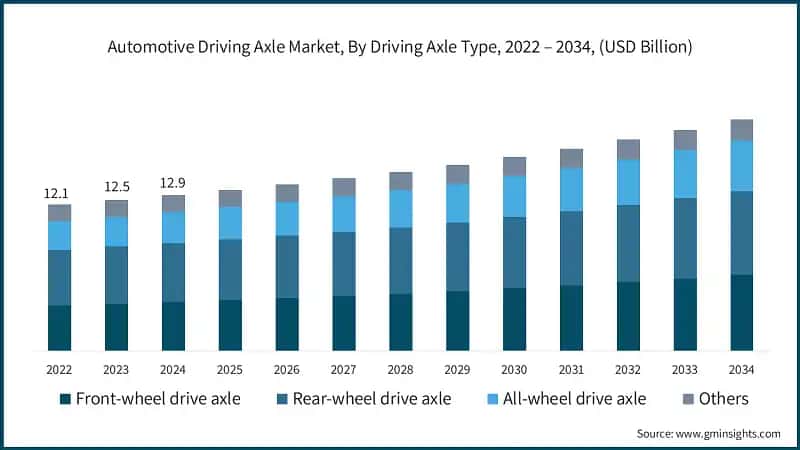 Automotive Driving Axle Market, By Driving Axle Type, 2022 – 2034, (USD Billion)
