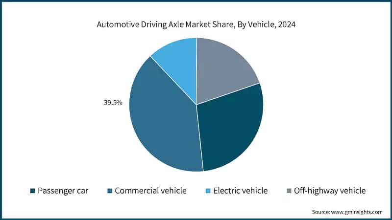 Automotive Driving Axle Market Share, By Vehicle, 2024