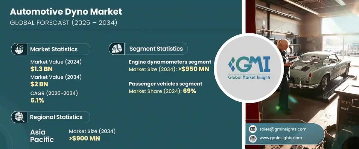 Automotive Dyno Market