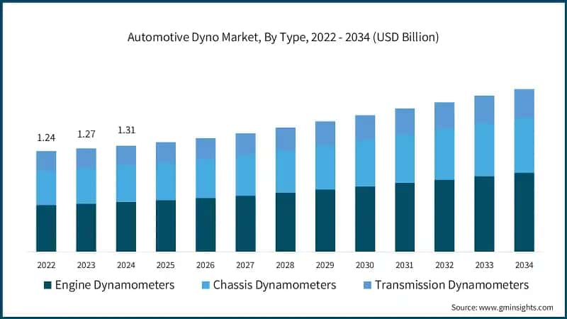 Automotive Dyno Market, By Type, 2022 - 2034 (USD Billion)