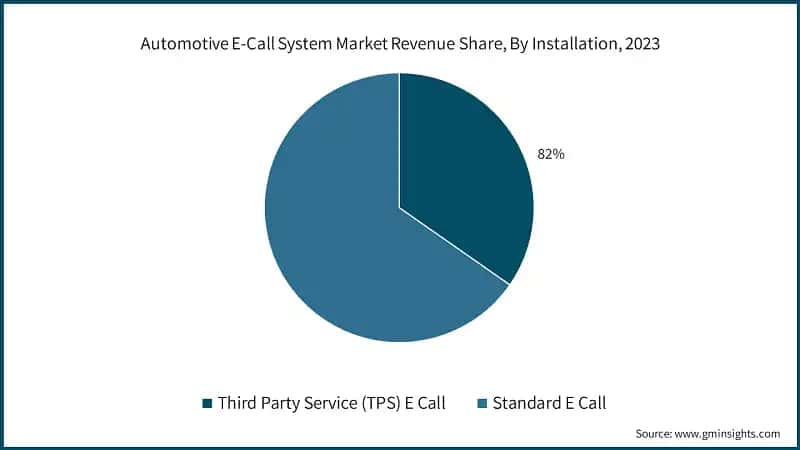Automotive E-Call System Market Revenue Share, By Installation, 2023