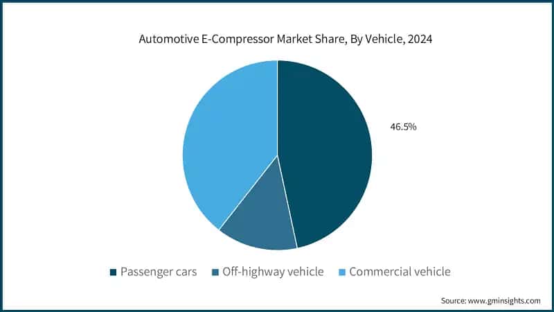 Automotive E-Compressor Market Share, By Vehicle, 2024