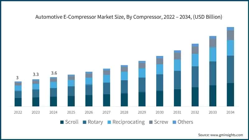 Automotive E-Compressor Market Size, By Compressor, 2022 – 2034, (USD Billion)