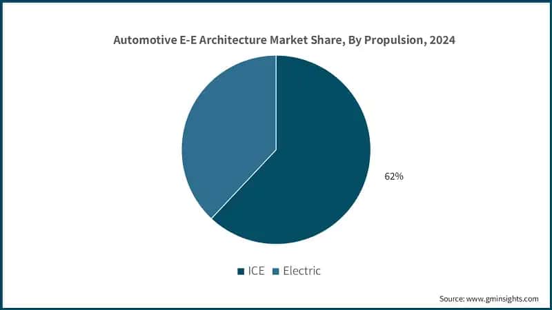 Automotive E-E Architecture Market Share, By Propulsion, 2024 