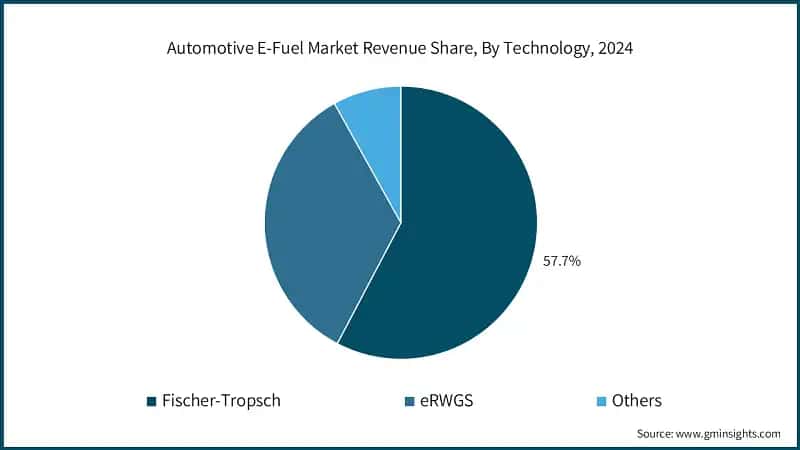 Automotive E-Fuel Market Revenue Share, By Technology, 2024