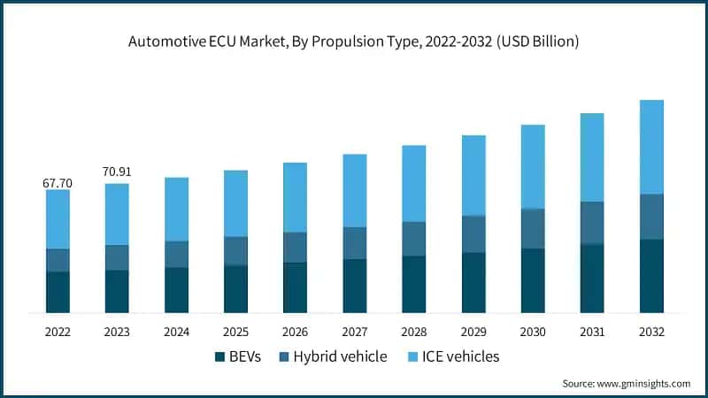  Automotive ECU Market, By Propulsion Type, 2022-2032 (USD Billion)