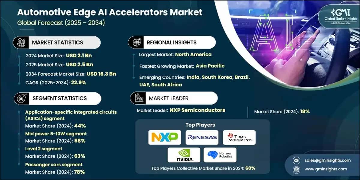 Automotive Edge AI Accelerators Market