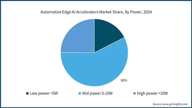 Automotive Edge AI Accelerators Market&nbsp;Share, By Power, 2024