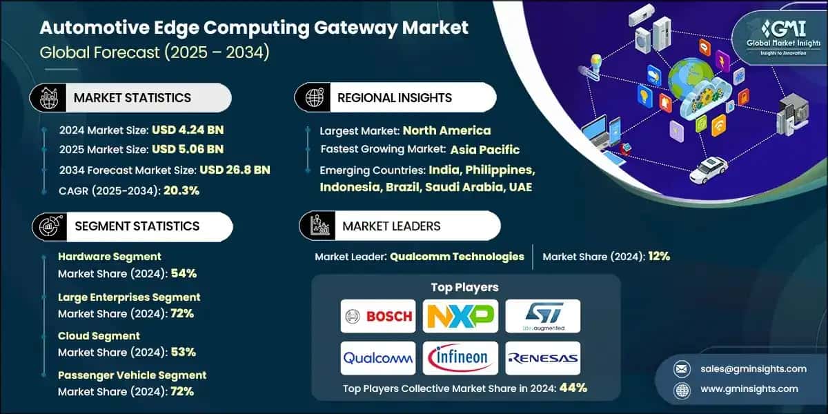 Automotive Edge Computing Gateway Market