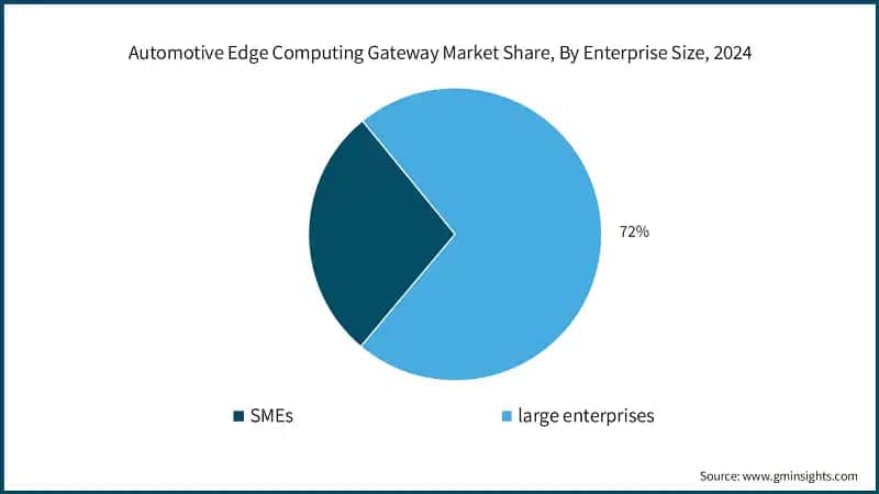 Automotive Edge Computing Gateway Market Share, By Enterprise Size, 2024
