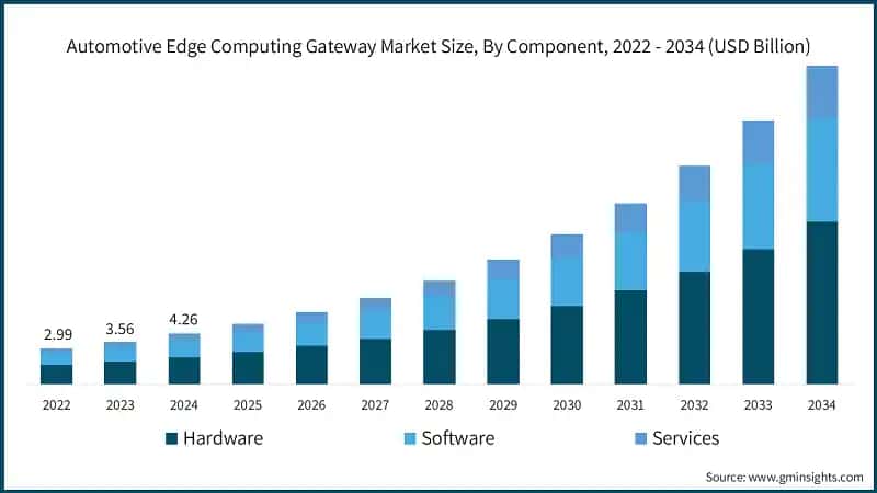 Automotive Edge Computing Gateway Market Size, By Component, 2022 - 2034 (USD Billion)