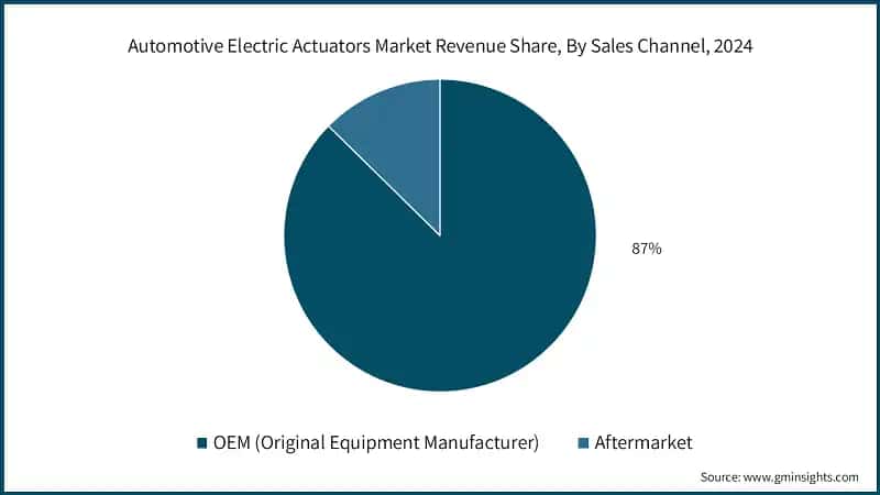 Automotive Electric Actuators Market Revenue Share, By Sales Channel, 2024