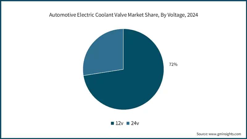 Automotive Electric Coolant Valve Market Share, By Voltage, 2024