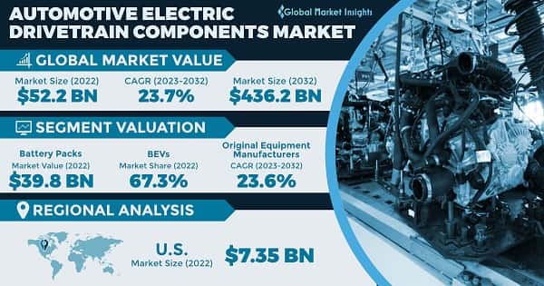 Automotive Electric Drivetrain Components Market 
