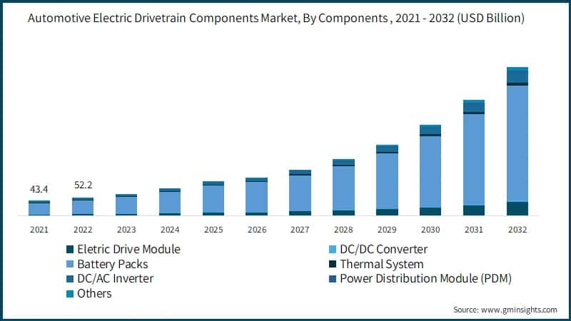 Automotive Electric Drivetrain Components Market, By Components , 2021 - 2032 (USD Billion)