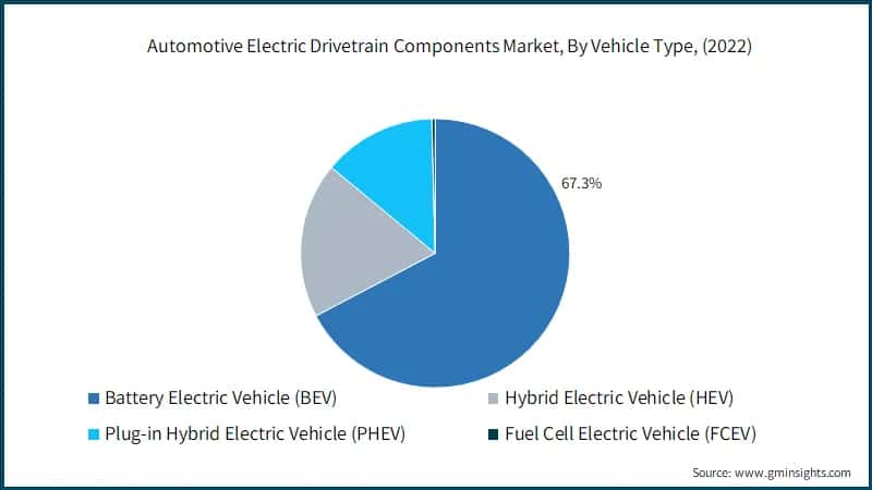 Automotive Electric Drivetrain Components Market, By Vehicle Type, (2022)