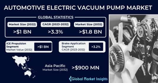 Automotive Electric Vacuum Pump Market