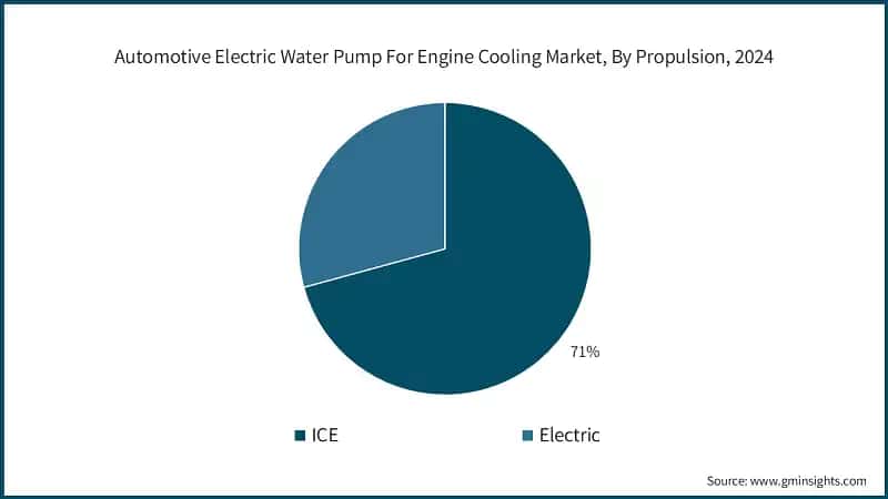 Automotive Electric Water Pump For Engine Cooling Market, By Propulsion, 2024