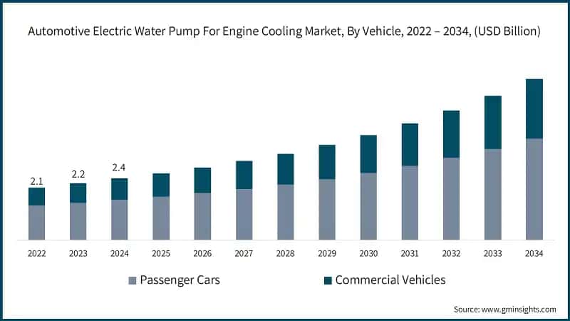 Automotive Electric Water Pump For Engine Cooling Market, By Vehicle, 2022 – 2034, (USD Billion)