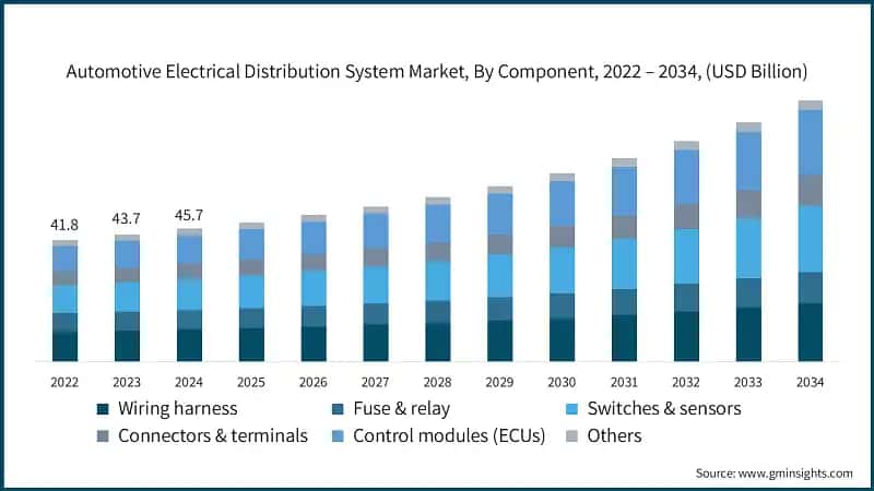 Automotive Electrical Distribution System Market, By Component, 2022 – 2034, (USD Billion)