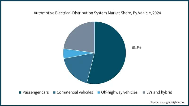 Automotive Electrical Distribution System Market Share, By Vehicle, 2024