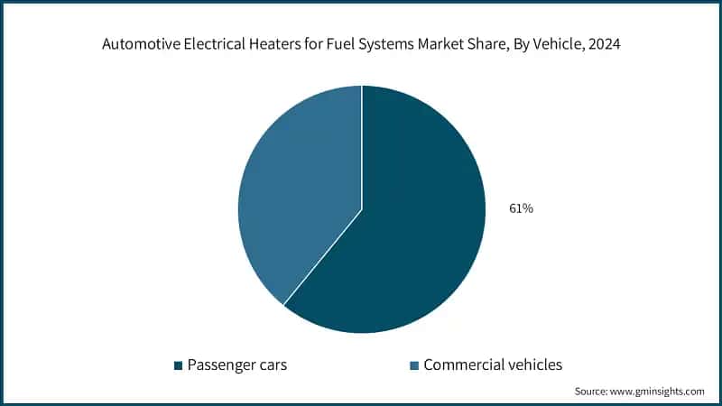 Automotive Electrical Heaters for Fuel Systems Market Share, By Vehicle, 2024