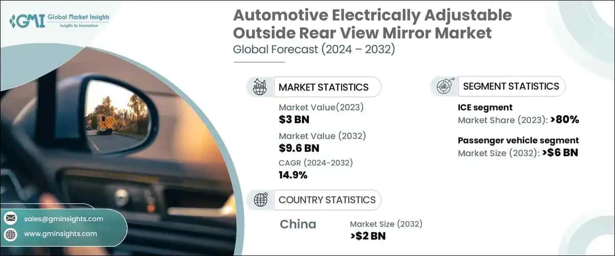 Automotive Electrically Adjustable Outside Rear View Mirror Market