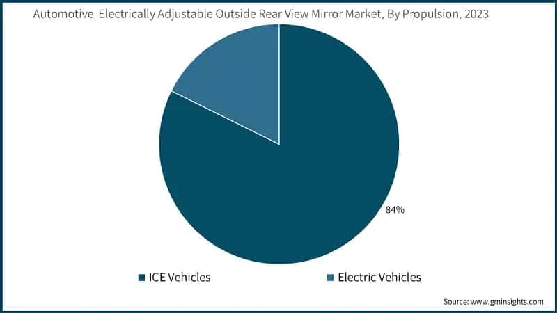 Automotive&nbsp; Electrically Adjustable Outside Rear View Mirror Market, By Propulsion, 2023