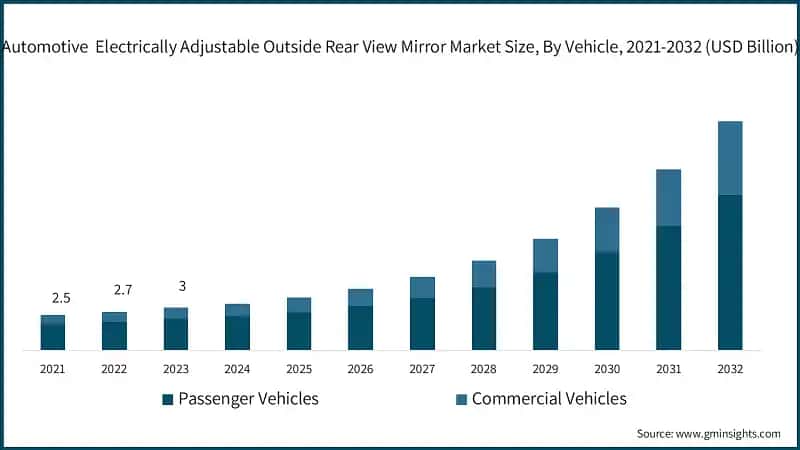 Automotive&nbsp; Electrically Adjustable Outside Rear View Mirror Market Size, By Vehicle, 2021-2032 (USD Billion)