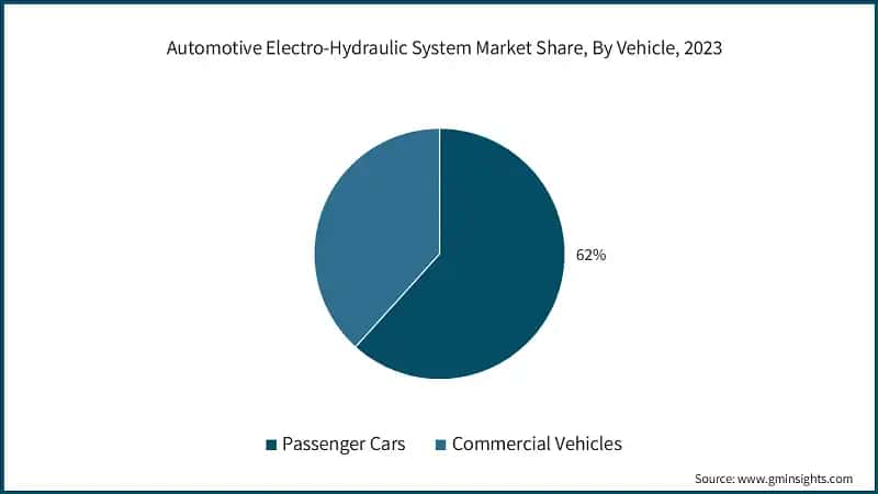 Automotive Electro-Hydraulic System Market Share, By Vehicle, 2023
