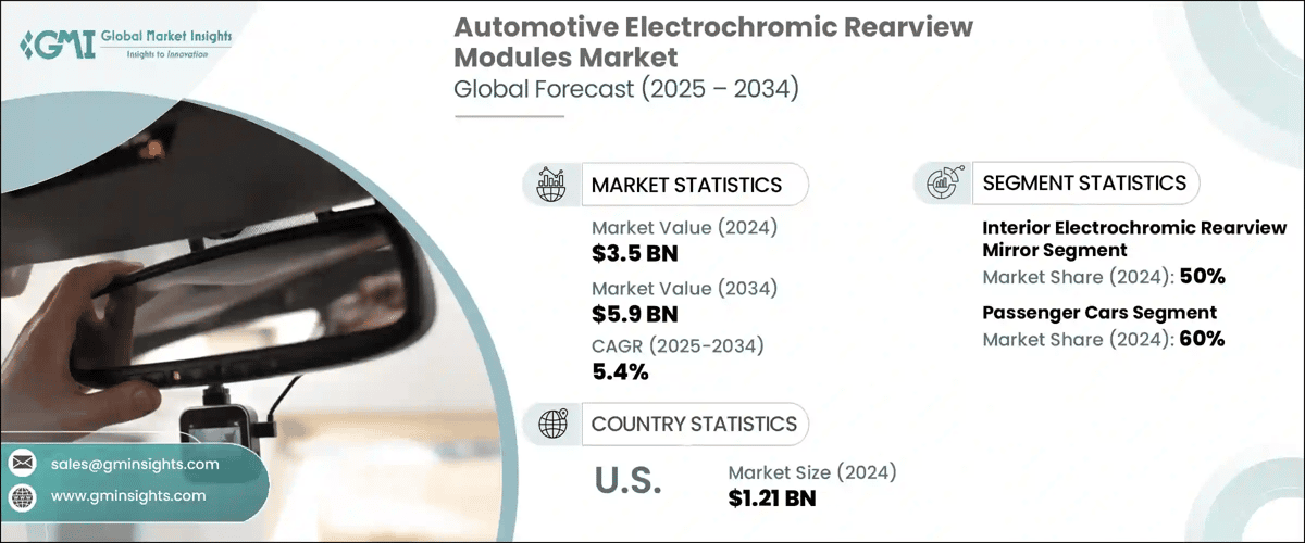 Global Automotive Electrochromic Rearview Modules Market
